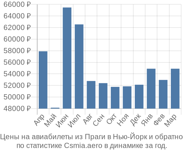 Авиабилеты из Праги в Нью-Йорк цены