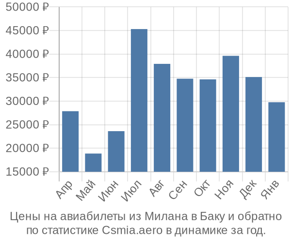 Авиабилеты из Милана в Баку цены