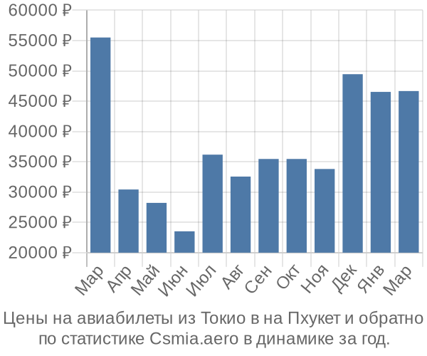 Авиабилеты из Токио в на Пхукет цены