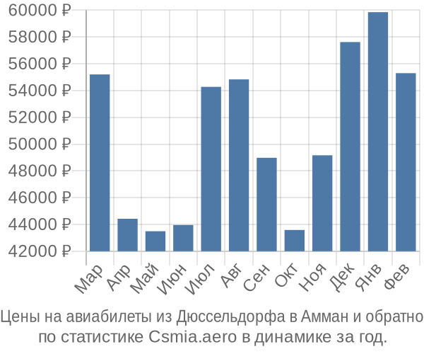 Авиабилеты из Дюссельдорфа в Амман цены