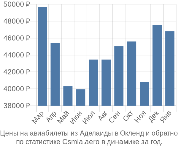 Авиабилеты из Аделаиды в Окленд цены