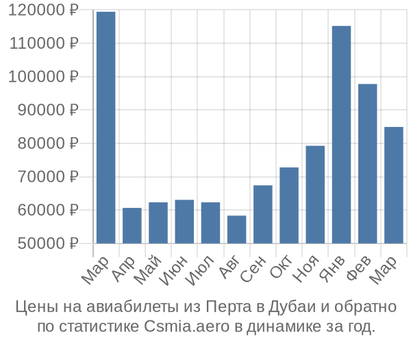 Авиабилеты из Перта в Дубаи цены