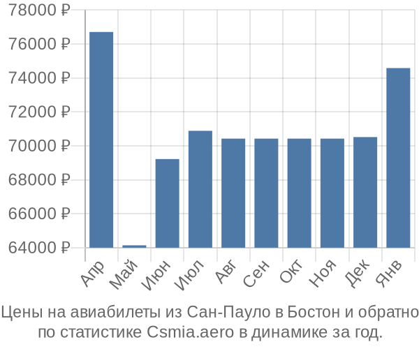 Авиабилеты из Сан-Пауло в Бостон цены