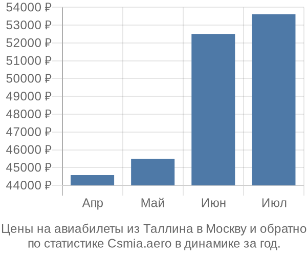 Авиабилеты из Таллина в Москву цены