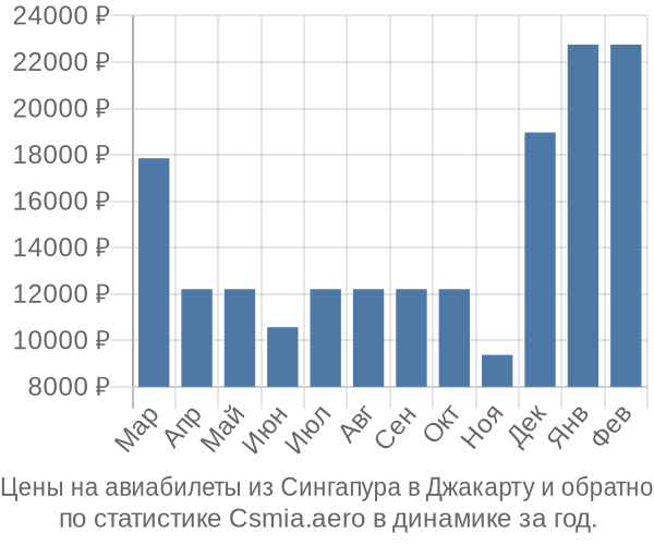 Авиабилеты из Сингапура в Джакарту цены