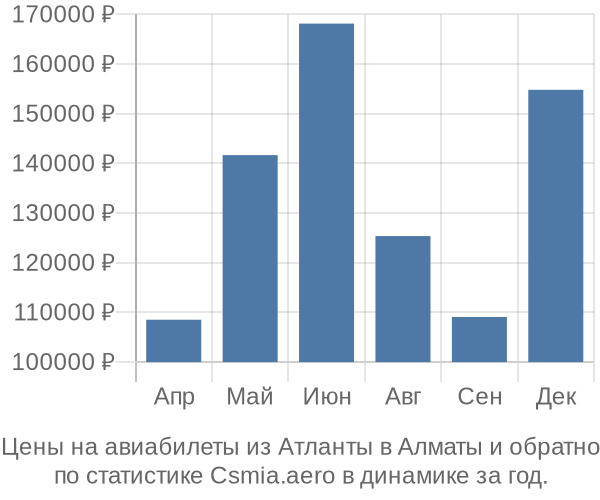 Авиабилеты из Атланты в Алматы цены