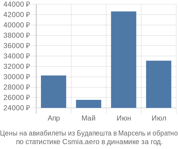 Авиабилеты из Будапешта в Марсель цены