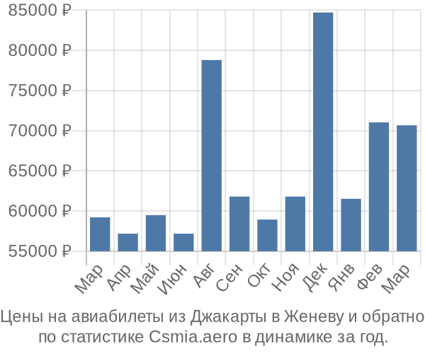 Авиабилеты из Джакарты в Женеву цены