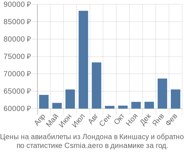 Авиабилеты из Лондона в Киншасу цены