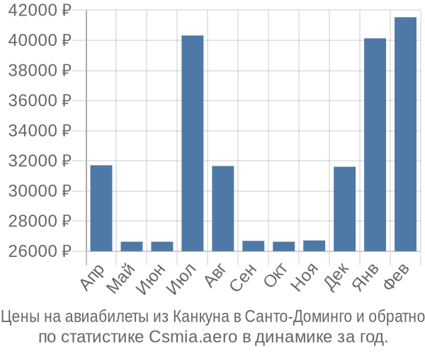 Авиабилеты из Канкуна в Санто-Доминго цены