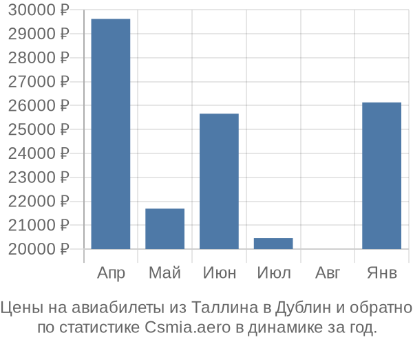 Авиабилеты из Таллина в Дублин цены