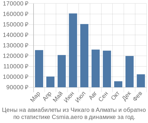 Авиабилеты из Чикаго в Алматы цены