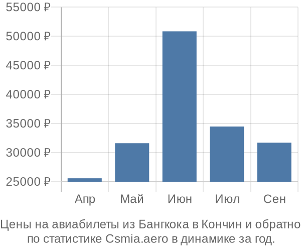 Авиабилеты из Бангкока в Кончин цены