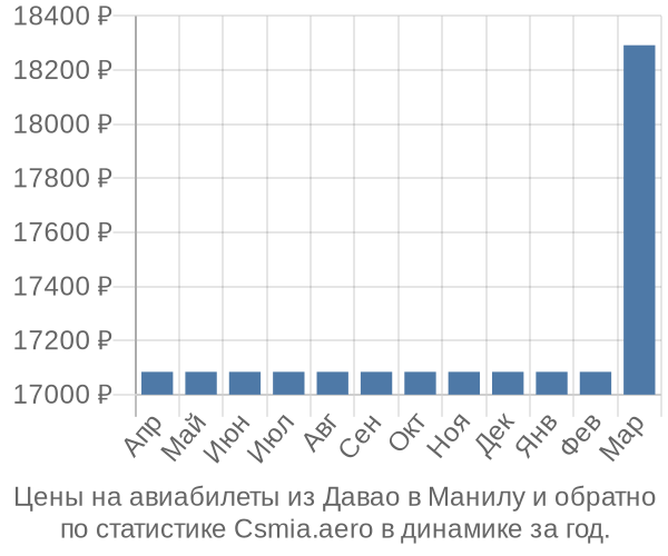 Авиабилеты из Давао в Манилу цены