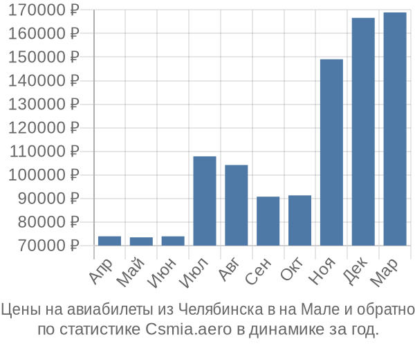 Авиабилеты из Челябинска в на Мале цены