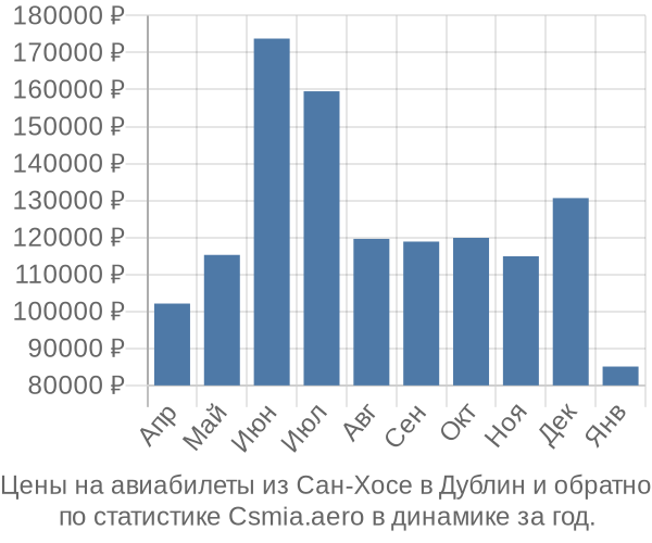 Авиабилеты из Сан-Хосе в Дублин цены