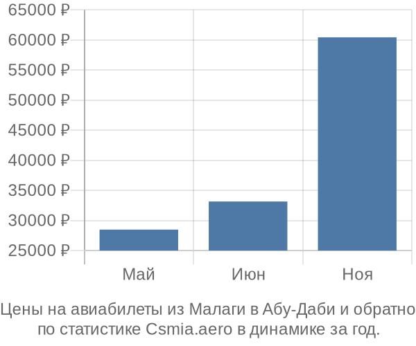 Авиабилеты из Малаги в Абу-Даби цены