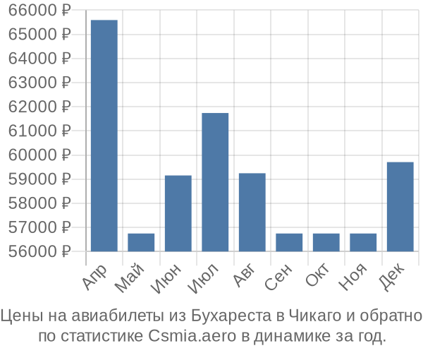 Авиабилеты из Бухареста в Чикаго цены