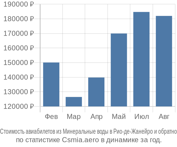 Стоимость авиабилетов из Минеральные воды в Рио-де-Жанейро