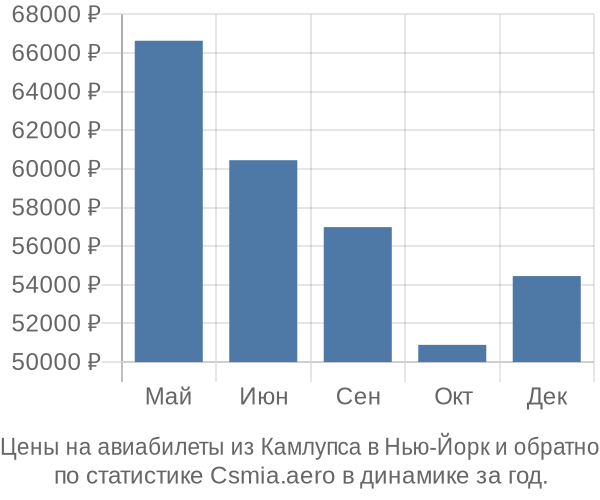Авиабилеты из Камлупса в Нью-Йорк цены