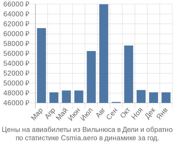 Авиабилеты из Вильнюса в Дели цены