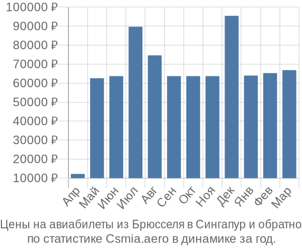 Авиабилеты из Брюсселя в Сингапур цены