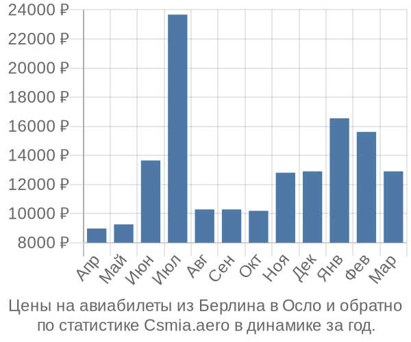 Авиабилеты из Берлина в Осло цены