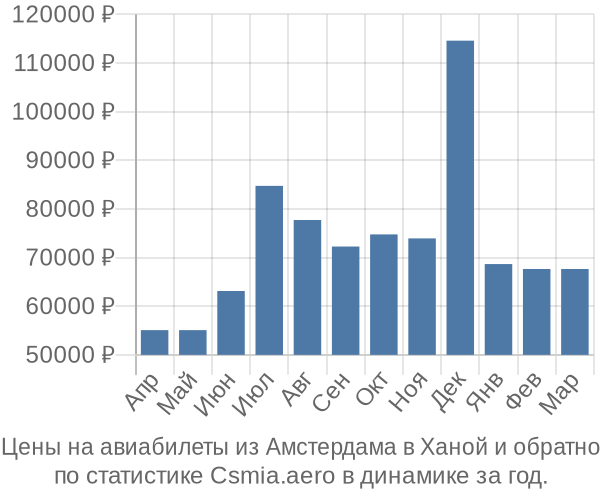 Авиабилеты из Амстердама в Ханой цены