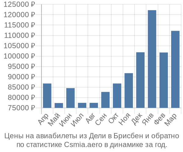 Авиабилеты из Дели в Брисбен цены