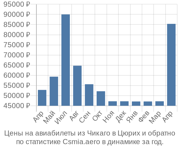 Авиабилеты из Чикаго в Цюрих цены