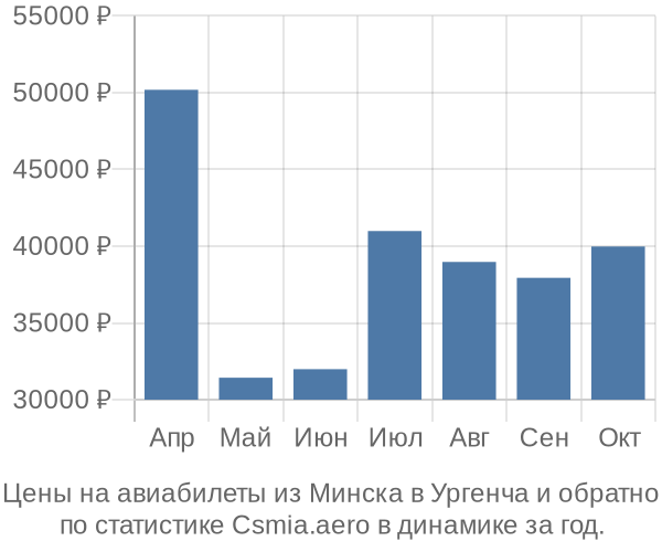 Авиабилеты из Минска в Ургенча цены