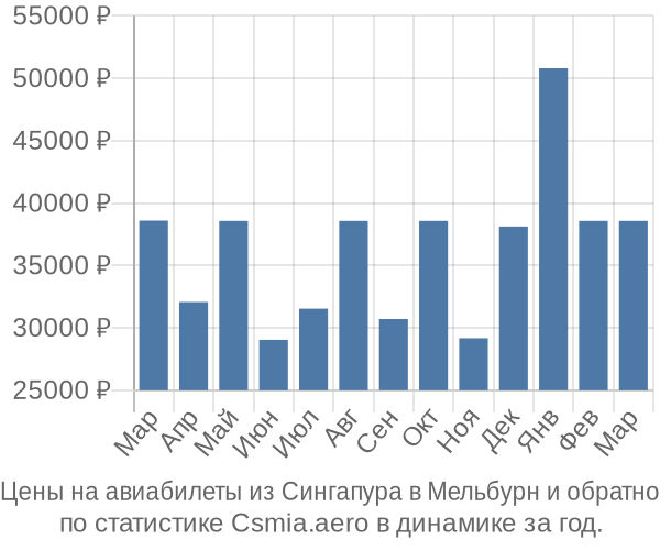 Авиабилеты из Сингапура в Мельбурн цены