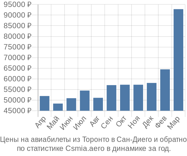 Авиабилеты из Торонто в Сан-Диего цены