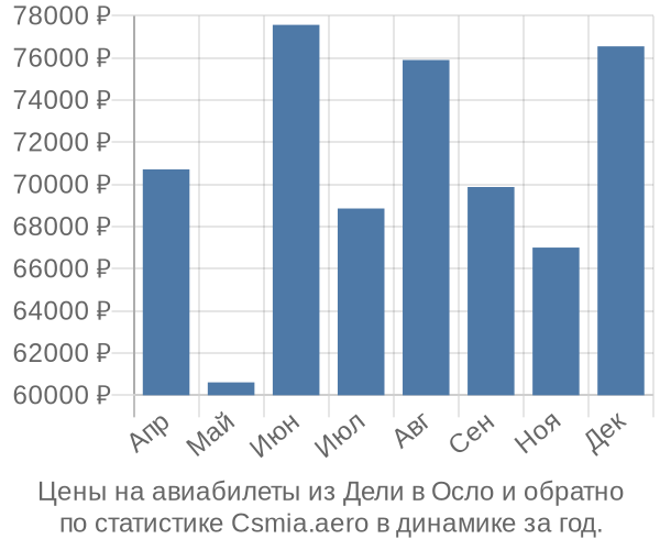 Авиабилеты из Дели в Осло цены