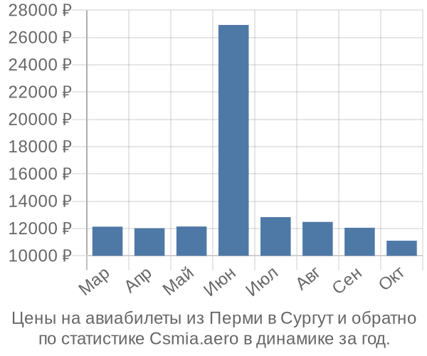 Авиабилеты из Перми в Сургут цены