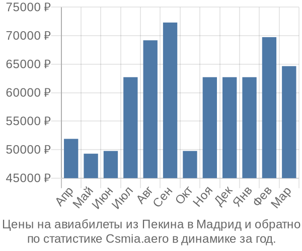 Авиабилеты из Пекина в Мадрид цены