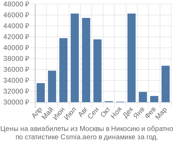 Авиабилеты из Москвы в Никосию цены