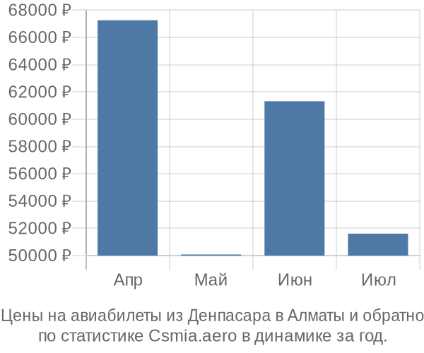 Авиабилеты из Денпасара в Алматы цены