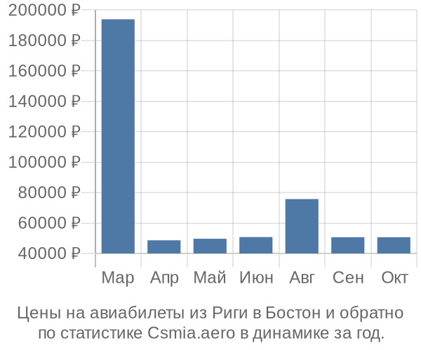 Авиабилеты из Риги в Бостон цены