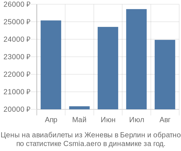 Авиабилеты из Женевы в Берлин цены