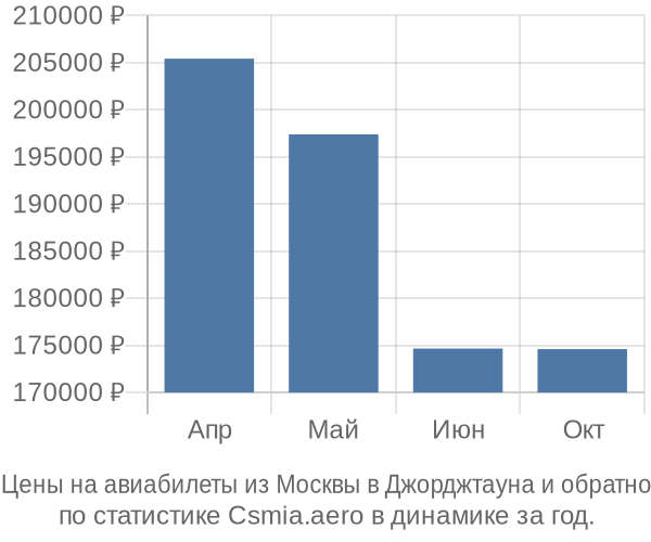 Авиабилеты из Москвы в Джорджтауна цены