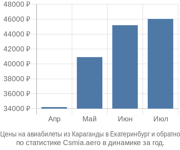 Авиабилеты из Караганды в Екатеринбург цены