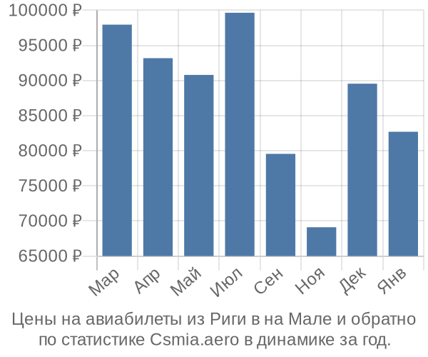 Авиабилеты из Риги в на Мале цены