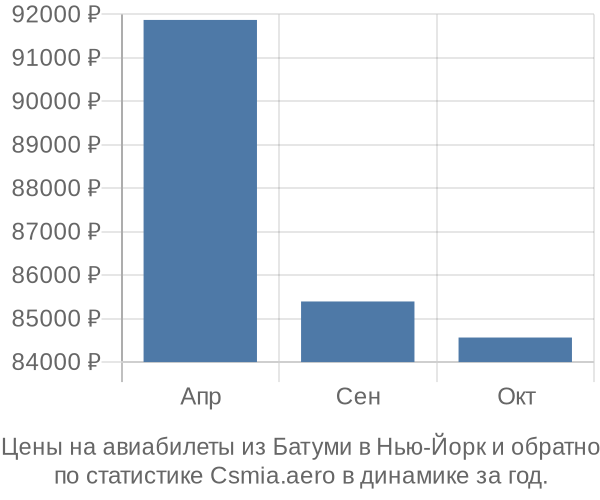 Авиабилеты из Батуми в Нью-Йорк цены