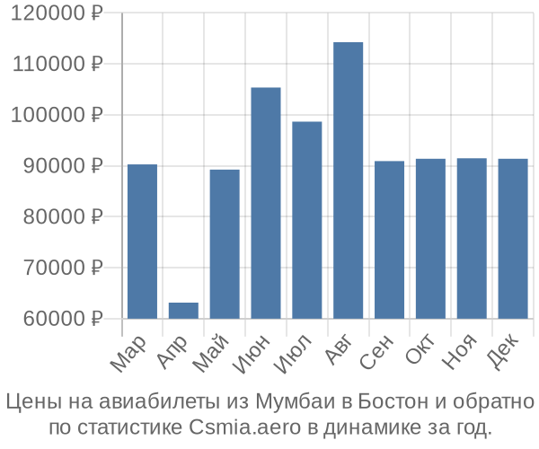 Авиабилеты из Мумбаи в Бостон цены