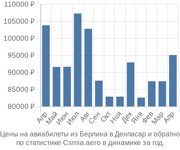 Авиабилеты из Берлина в Денпасар цены