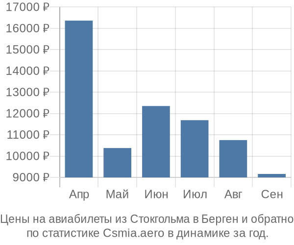 Авиабилеты из Стокгольма в Берген цены