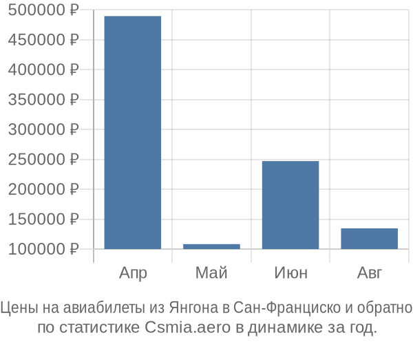 Авиабилеты из Янгона в Сан-Франциско цены