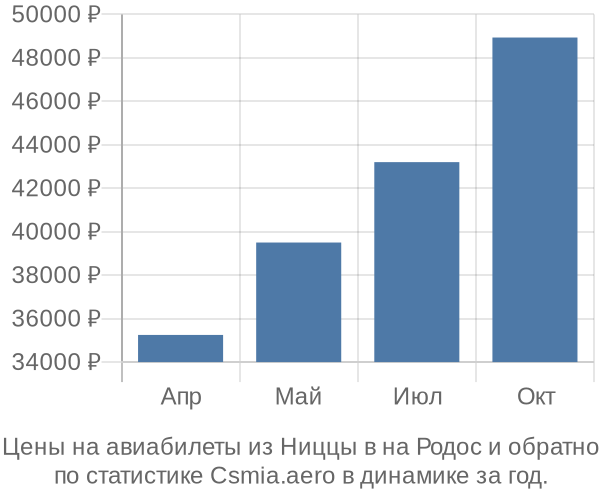 Авиабилеты из Ниццы в на Родос цены