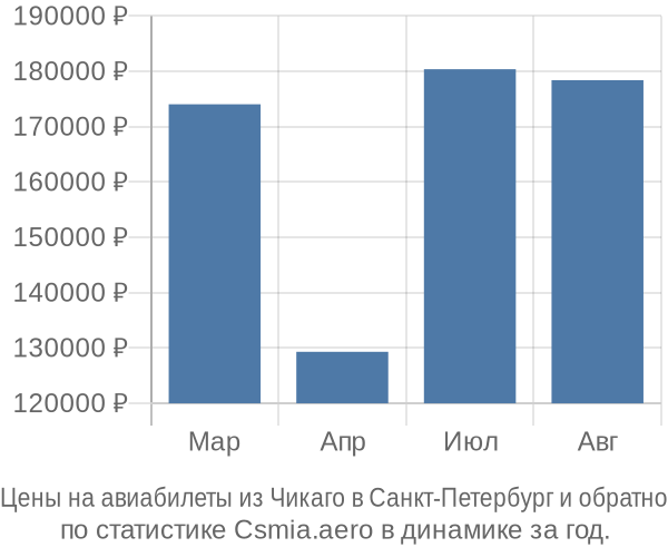 Авиабилеты из Чикаго в Санкт-Петербург цены